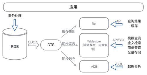云上應(yīng)用系統(tǒng)數(shù)據(jù)存儲(chǔ)架構(gòu)演進(jìn) 數(shù)據(jù)處理與存儲(chǔ)支持服務(wù)的升級之路